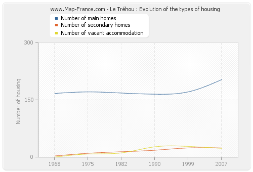 Le Tréhou : Evolution of the types of housing